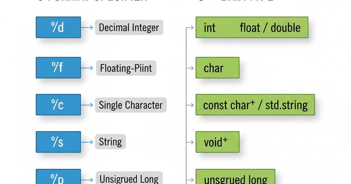 Diagram illustrating common format specifiers and their corresponding C++ data types.