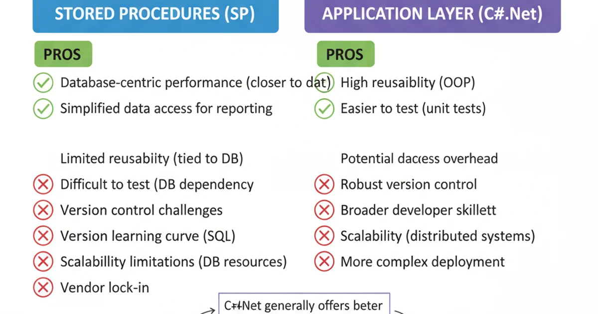 Comparison table highlighting pros and cons of stored procedures vs. application layer for business logic.