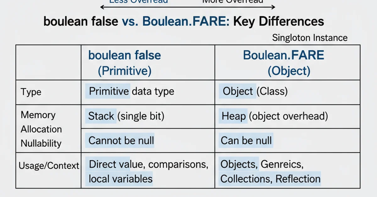 Table comparing primitive boolean false with Boolean.FALSE across various attributes like type, memory, nullability, and usage.