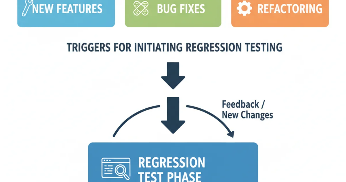 A diagram showing various triggers for regression testing, including new features, bug fixes, and refactoring, all leading to a regression test phase.