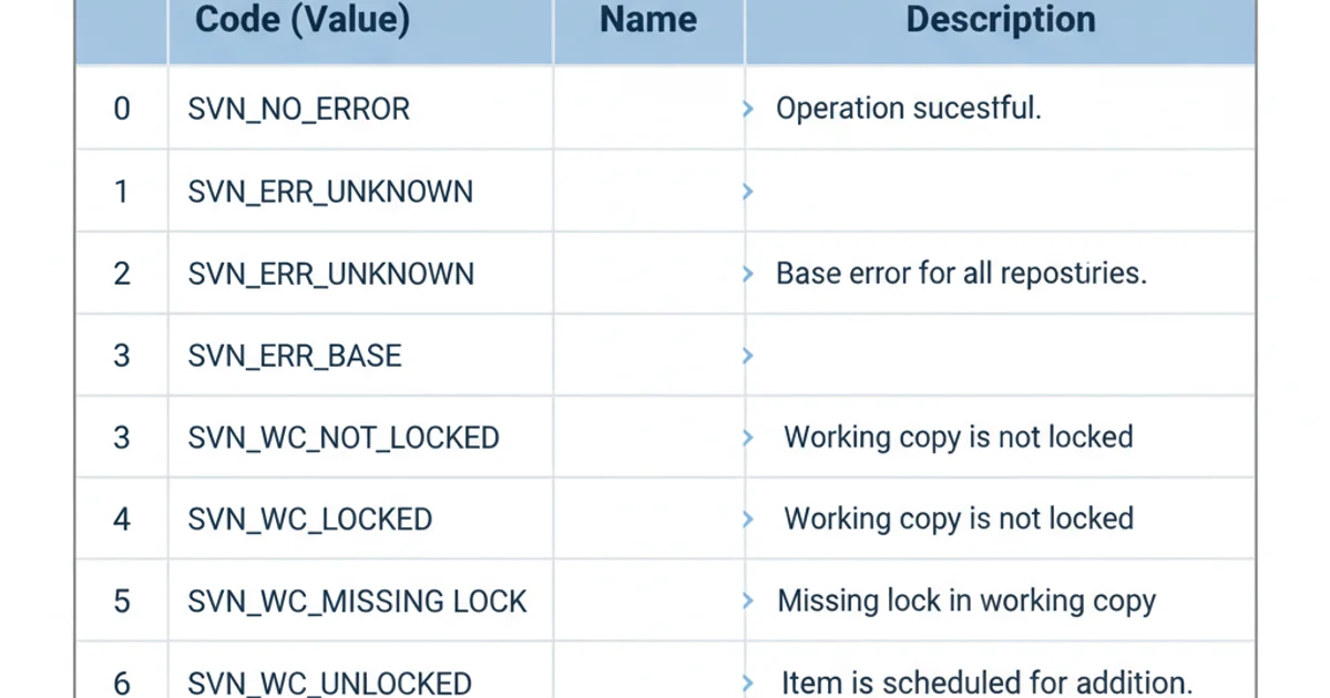 Table summarizing common SVN exit codes, their numerical values, and descriptions.