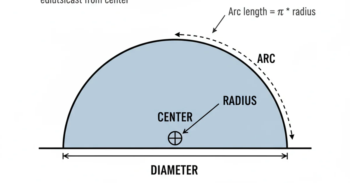A diagram illustrating the geometric properties of a semicircle, showing the arc, diameter, center, and radius.