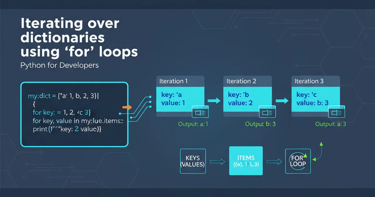 Illustration of a 'for' loop iterating over a dictionary, showing keys, values, and items being processed.