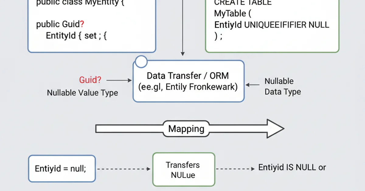 Diagram showing how a C# Guid? maps to a nullable uniqueidentifier in a SQL database.
