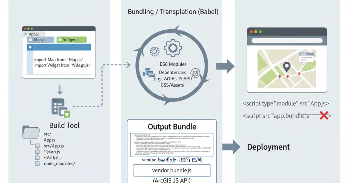 Diagram showing an ArcGIS API for JavaScript application using a build tool to bundle ES6 modules for browser deployment.