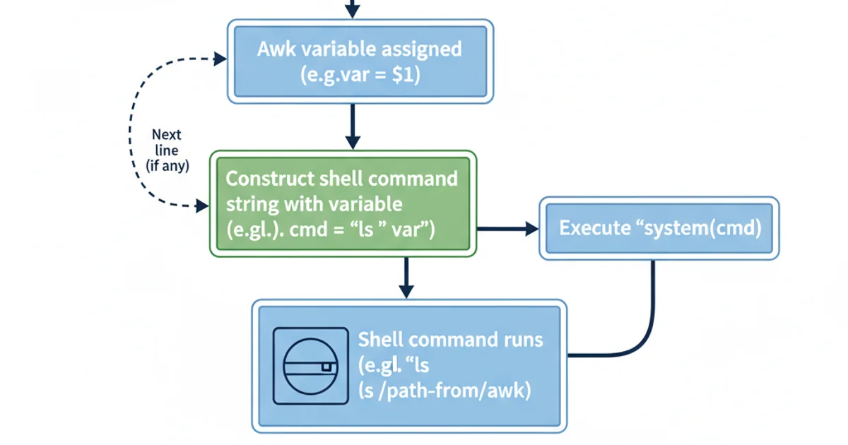 A flowchart showing the process of using system() in Awk. Steps: 'Awk processes line', 'Awk variable assigned', 'Construct shell command string with variable', 'Execute system()', 'Shell command runs'. Arrows indicate flow. Blue boxes for actions, green for decisions. Clean, technical style.