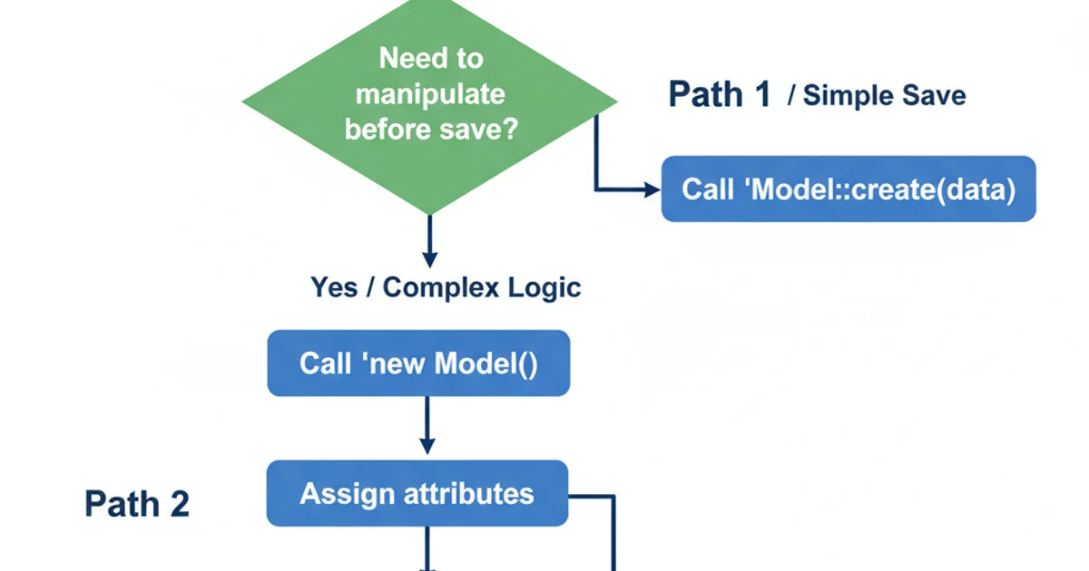 A flowchart diagram illustrating the two main ways to create Eloquent models in Laravel. The flow starts with 'Start'. It then splits into two paths: 'Path 1: Static create() method' and 'Path 2: Instance new() and save() method'. Path 1 shows 'Call Model::create(data)' leading to 'Model created and saved'. Path 2 shows 'Call new Model()' then 'Assign attributes' then 'Call $model->save()' leading to 'Model created and saved'. Arrows connect the steps, and a decision point 'Need to manipulate before save?' could lead to Path 2. Use blue boxes for actions, green for decisions, arrows showing flow direction. Clean, technical style.