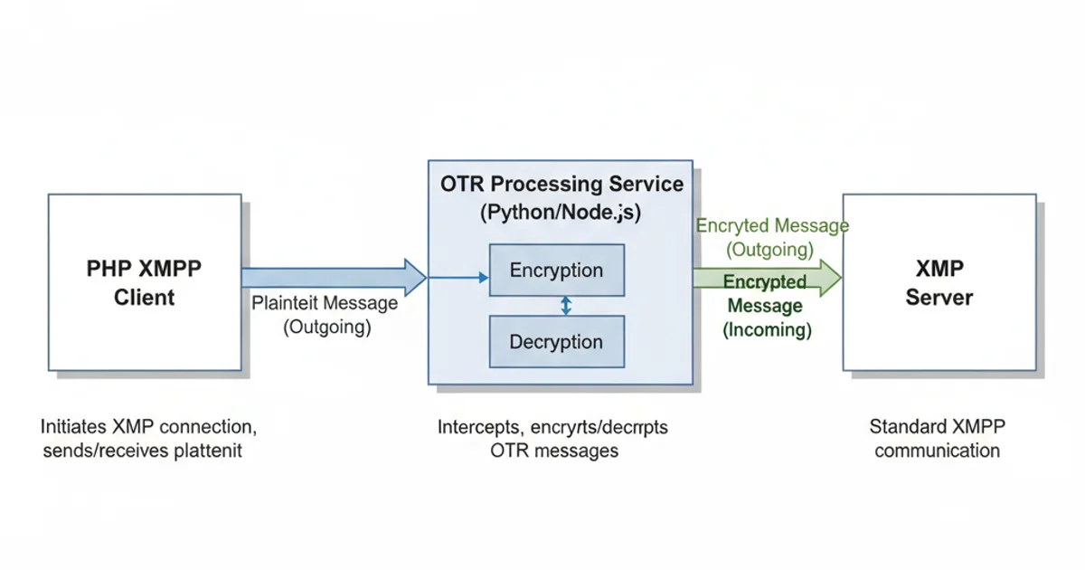 An architecture diagram showing a PHP XMPP Client communicating with an XMPP Server. An 'OTR Processing Service' (e.g., Python/Node.js) acts as an intermediary, receiving plaintext messages from the PHP client, encrypting them, and sending encrypted messages to the XMPP server. Conversely, it receives encrypted messages from the XMPP server, decrypts them, and passes plaintext to the PHP client. Arrows indicate data flow.