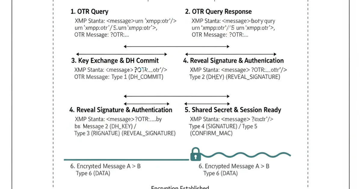 A sequence diagram illustrating the OTR handshake process over XMPP. It shows User A sending an OTR query to User B, User B responding with an OTR query, followed by key exchange, authentication, and then encrypted message exchange. Each step is clearly labeled with the XMPP stanza type and OTR message type.