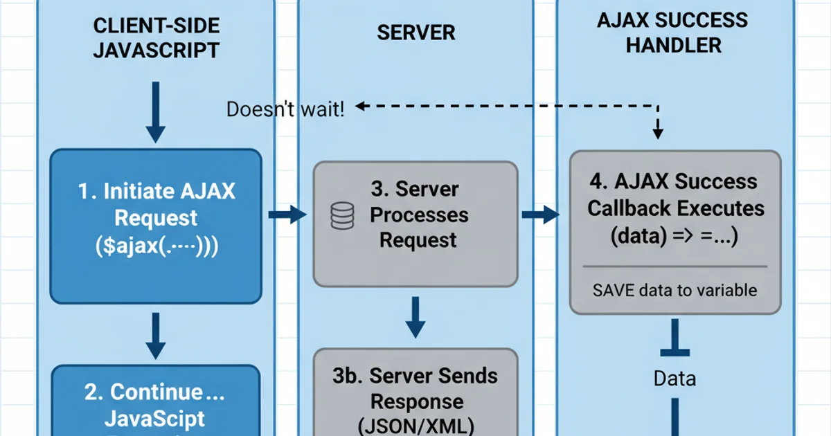 A flowchart illustrating the asynchronous nature of AJAX. Steps include: 'Initiate AJAX Request' -> 'Continue JavaScript Execution' (parallel path) and 'Server Processes Request' -> 'Server Sends Response' -> 'AJAX Success Callback Executes'. Arrows show the flow, highlighting that client-side code doesn't wait.