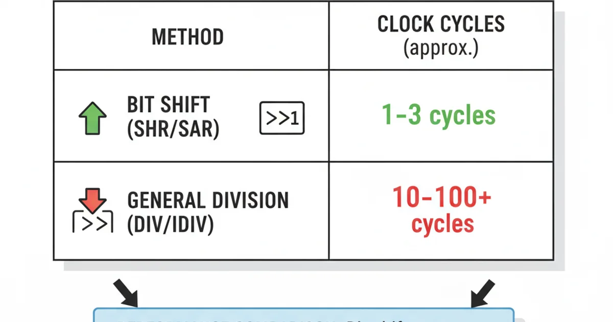 Comparison table showing clock cycles for SHR/SAR versus DIV/IDIV instructions