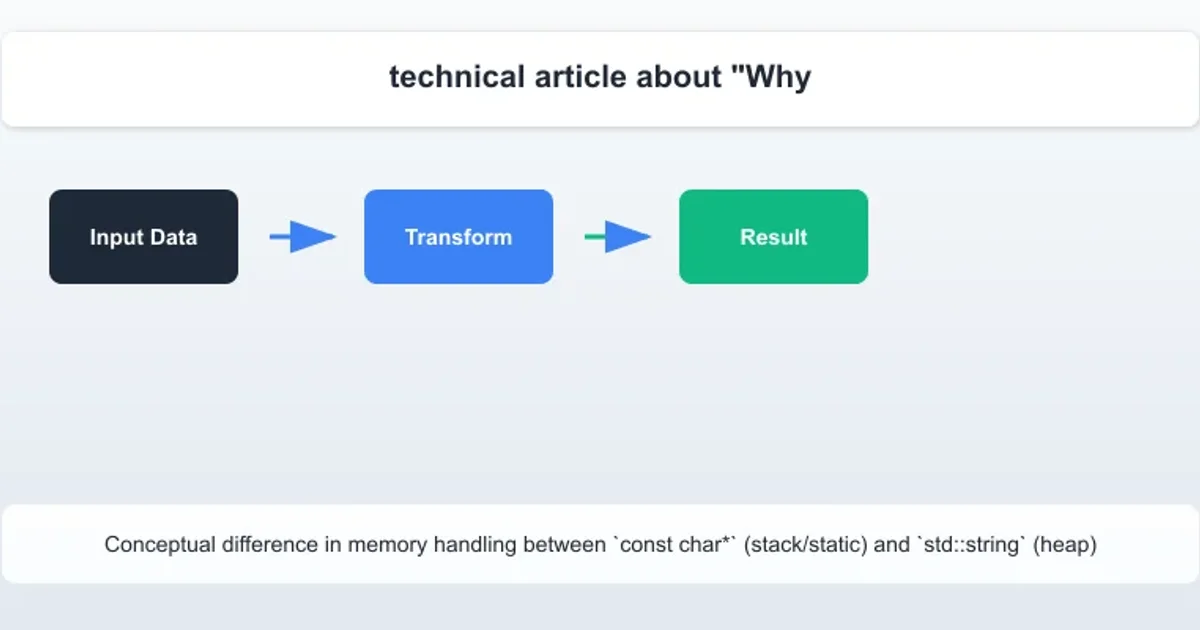 Comparison of memory allocation for const char* vs std::string