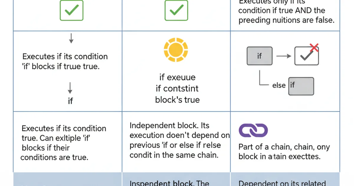 Table comparing if and else if statements based on execution, independence, and use cases