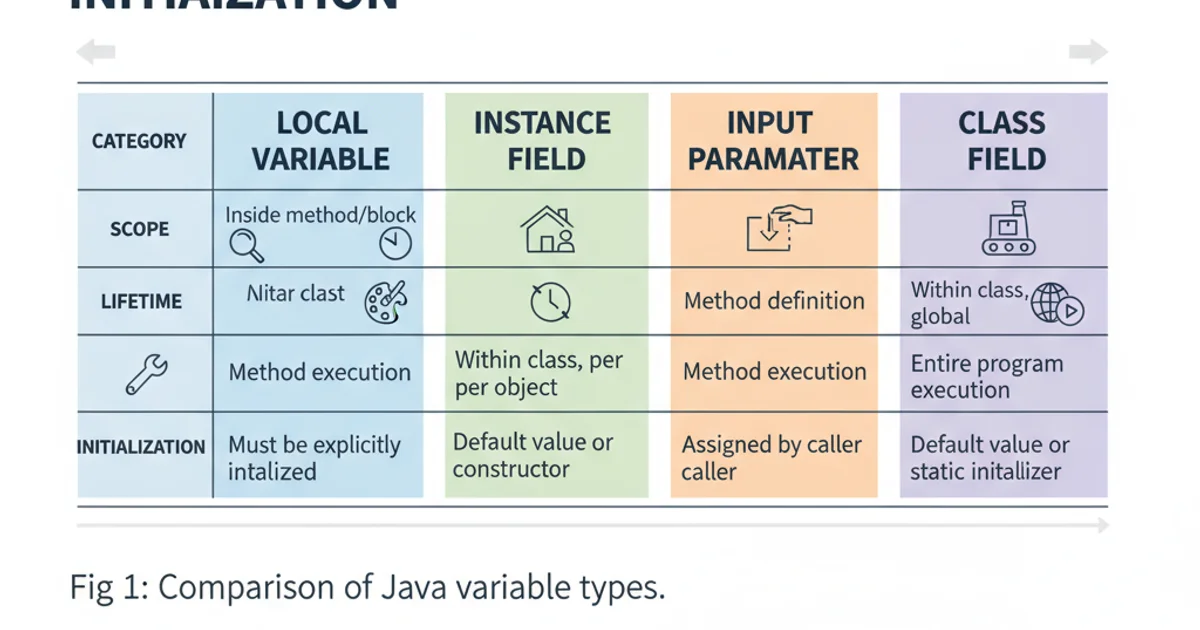 Table comparing local variables, instance fields, input parameters, and class fields based on scope, lifetime, and initialization.