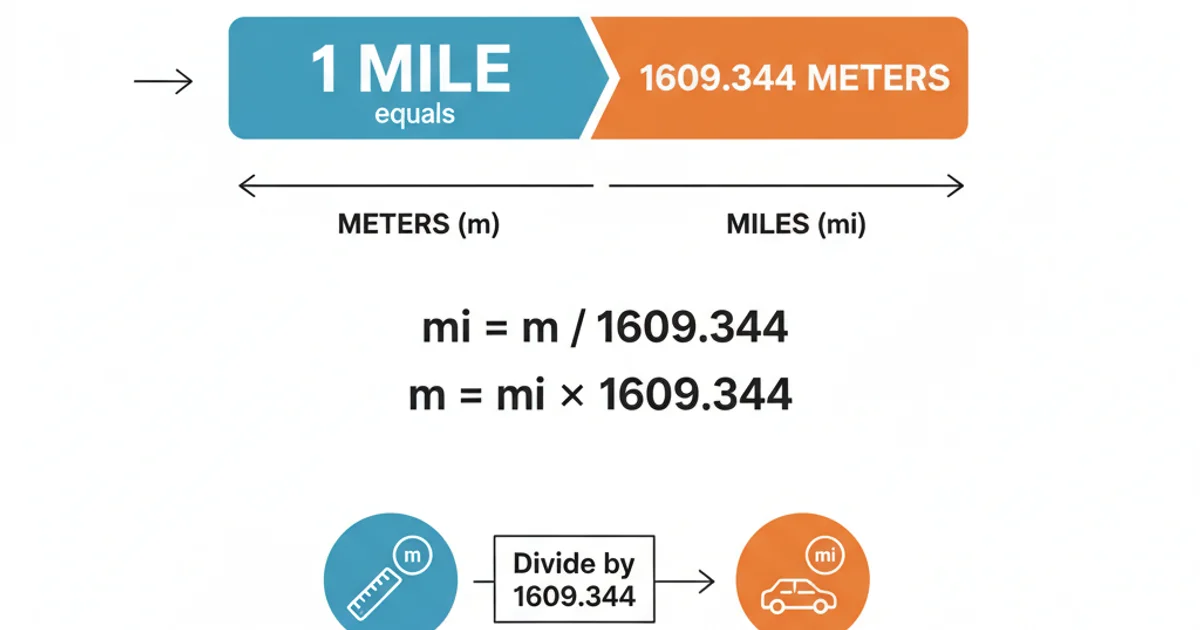 Diagram illustrating the relationship between meters and miles, showing 1 mile equals 1609.344 meters.