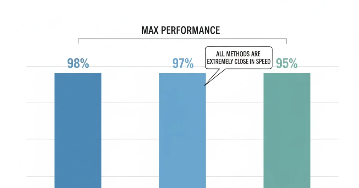 Bar chart showing relative performance of number to string conversion methods, with String() and concatenation slightly faster than toString() but all very close.