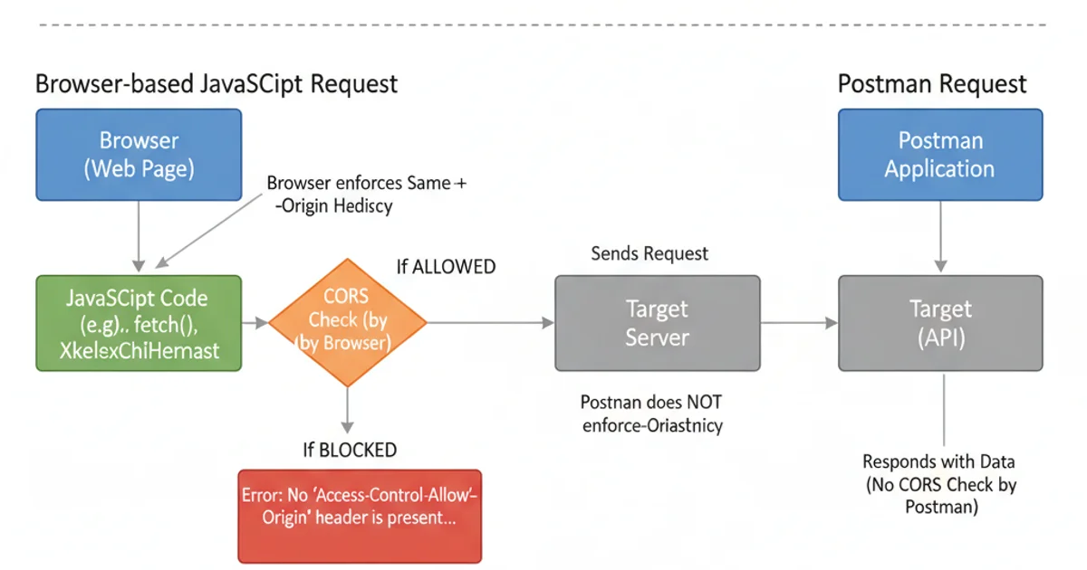Diagram comparing browser-based JavaScript requests with Postman requests. Browser shows a 'CORS check' step, while Postman directly sends and receives data without a CORS check.