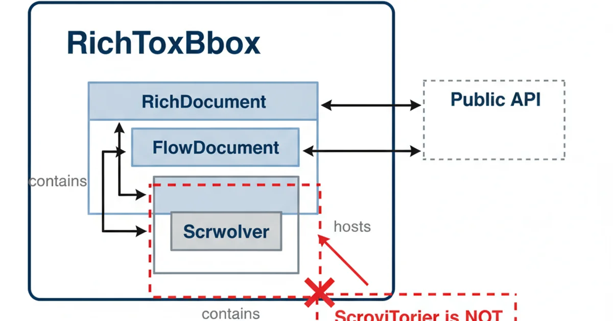 A conceptual diagram showing the internal structure of a WPF RichTextBox. It illustrates the RichTextBox containing a FlowDocument, which in turn is hosted within an internal ScrollViewer. Arrows indicate the containment relationship. The diagram highlights that the ScrollViewer is not directly exposed.
