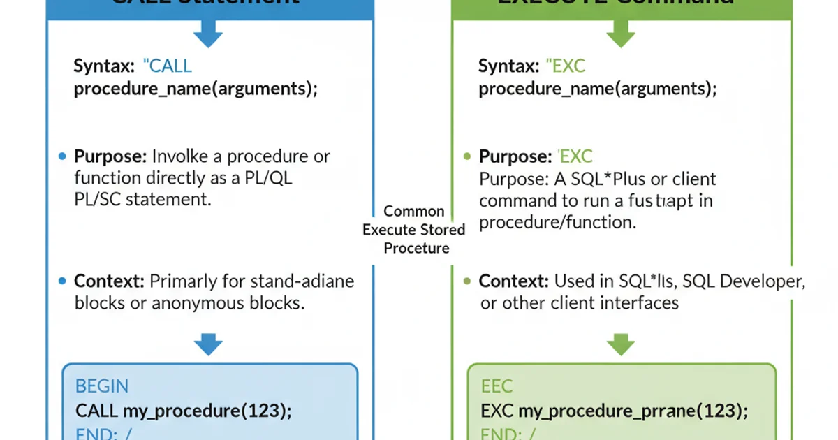 Table comparing CALL and EXECUTE commands in Oracle SQL.