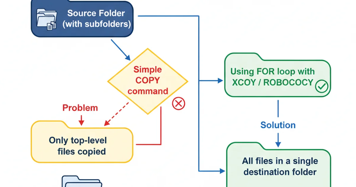 A flowchart illustrating the problem and solution. Start node: 'Source Folder (with subfolders)'. Problem node: 'Simple COPY command'. Result node: 'Only top-level files copied'. Solution node: 'Using FOR loop with XCOPY/ROBOCOPY'. Final Result node: 'All files in a single destination folder'. Arrows connect the nodes, showing the flow from problem to solution.