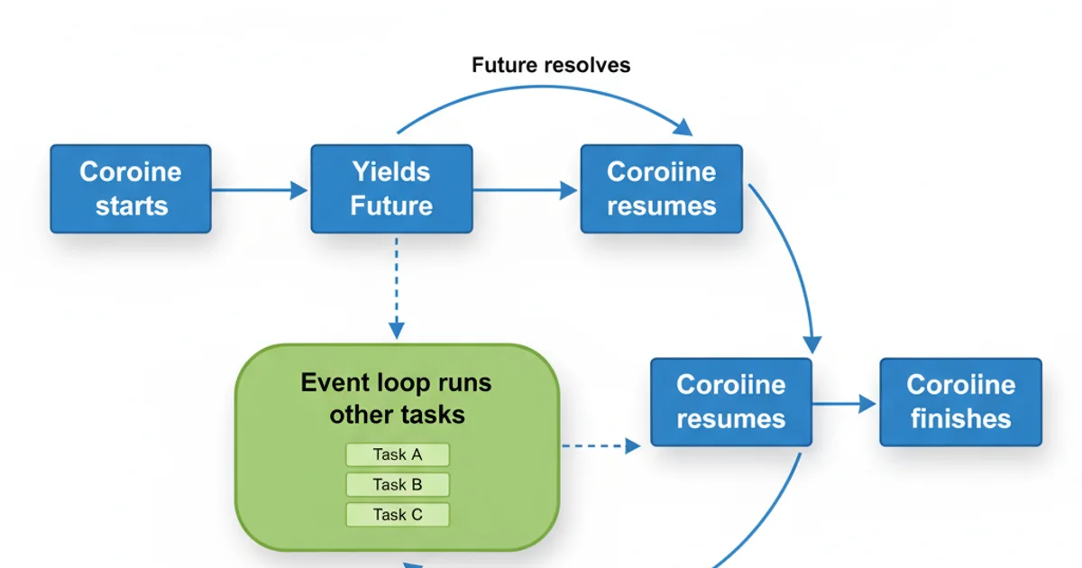 A flowchart diagram illustrating the asynchronous execution flow with gen.coroutine. Steps include: 'Coroutine starts', 'Yields Future', 'Event loop runs other tasks', 'Future resolves', 'Coroutine resumes'. Use blue boxes for actions, green for event loop, arrows showing flow direction. Clean, technical style.