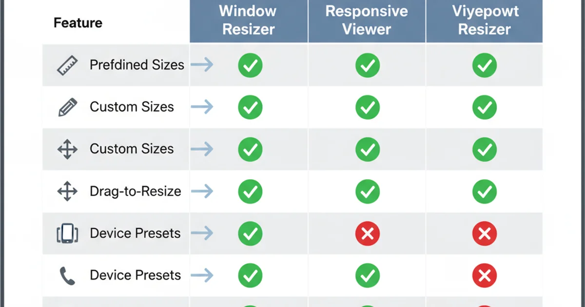Comparison table showing features of Window Resizer, Responsive Viewer, and Viewport Resizer extensions.