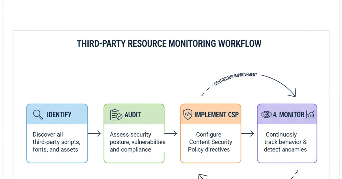 Workflow diagram showing steps for monitoring third-party resources: Identify, Audit, Implement CSP, Monitor.