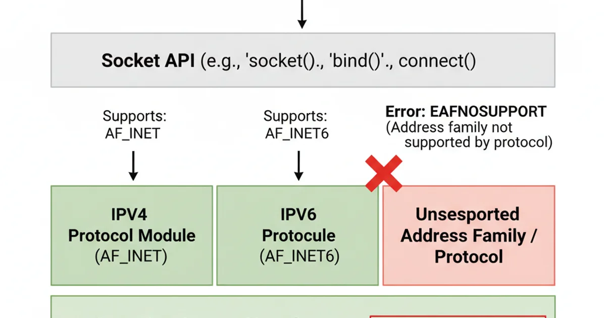 Diagram showing the interaction between application, socket API, and kernel for network communication.
