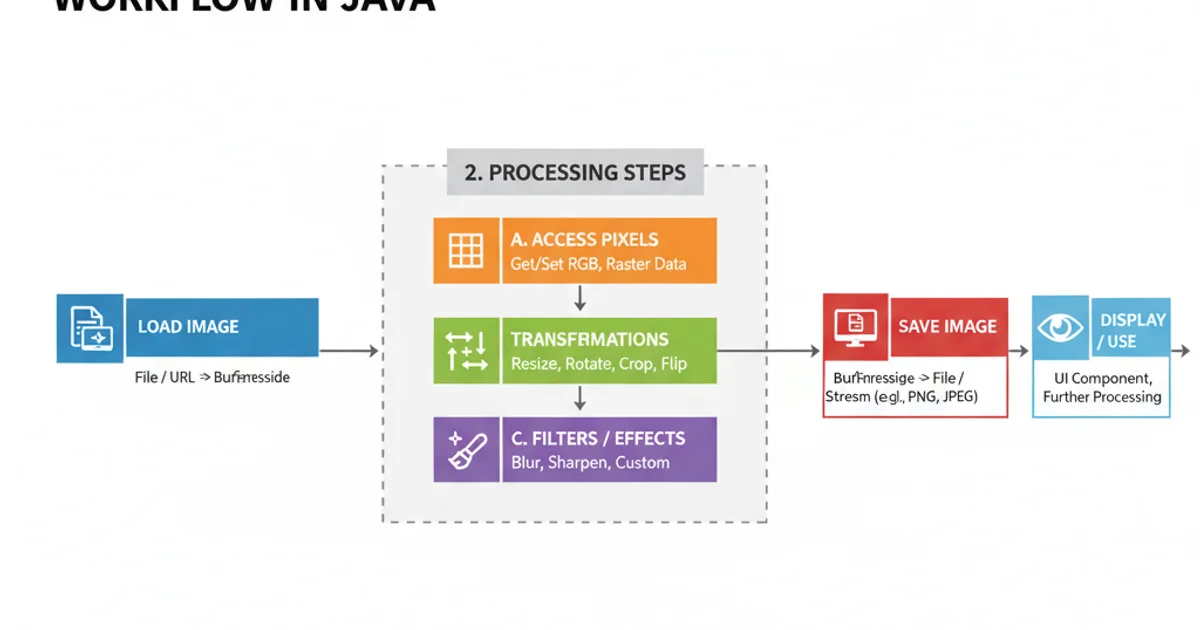 Workflow diagram showing image loading, processing steps, and saving