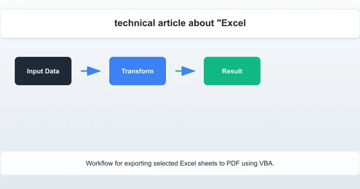 A flowchart illustrating the VBA PDF export process. Start -> Define Sheets & Path -> Check/Create Folder -> Select Sheets (Array) -> ExportAsFixedFormat -> Open PDF (Optional) -> End. Blue boxes for actions, green diamond for decision, arrows showing flow direction. Clean, technical style.