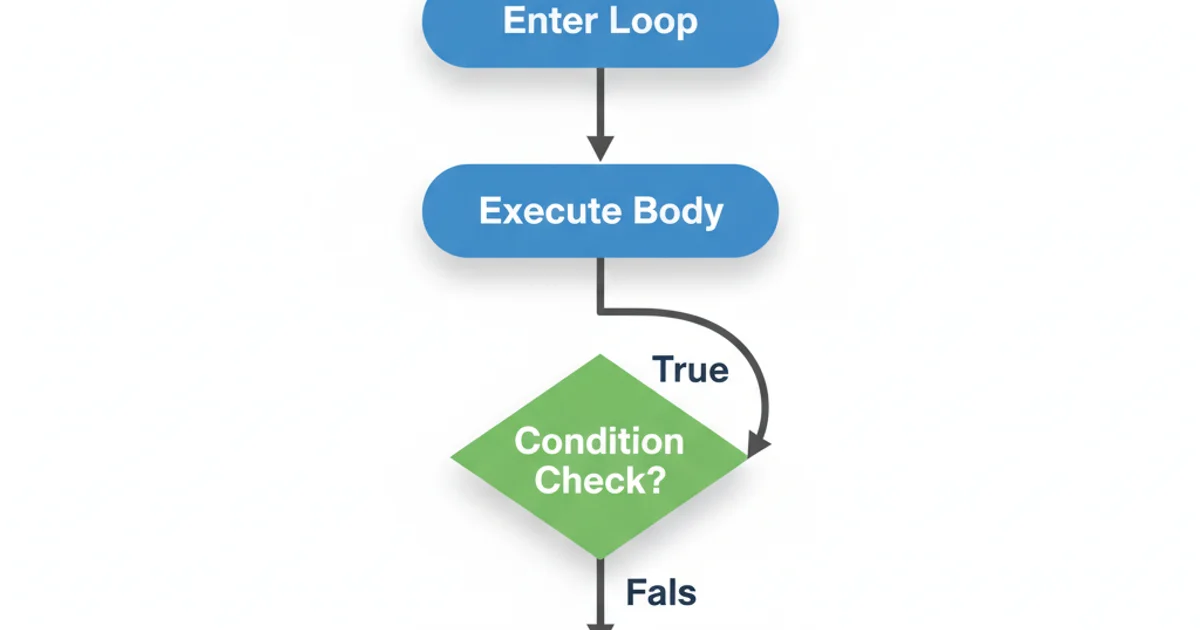 A flowchart diagram illustrating the 'do...while' loop logic. It starts with 'Enter Loop', proceeds to 'Execute Body', then to a diamond-shaped 'Condition Check'. If true, an arrow points back to 'Execute Body'. If false, an arrow points to 'Exit Loop'. Blue boxes for actions, green diamond for decision, arrows showing flow direction. Clean, technical style.