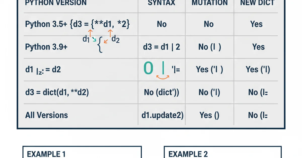 Comparison table of dictionary merging methods by Python version and behavior