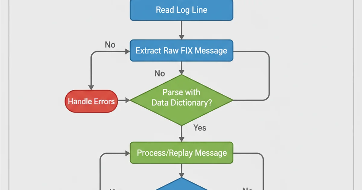 A flowchart illustrating the execution path of a try-catch-finally block. It starts with 'Try Block Execution'. If no exception, it goes to 'Finally Block', then 'Continue Program'. If an exception occurs, it goes to 'Catch Block (if matching exception)', then 'Finally Block', then 'Continue Program'. If no matching catch or new exception in catch, it goes to 'Finally Block', then 'Uncaught Exception'. Use blue boxes for actions, green diamond for decisions, arrows showing flow direction. Clean, technical style.