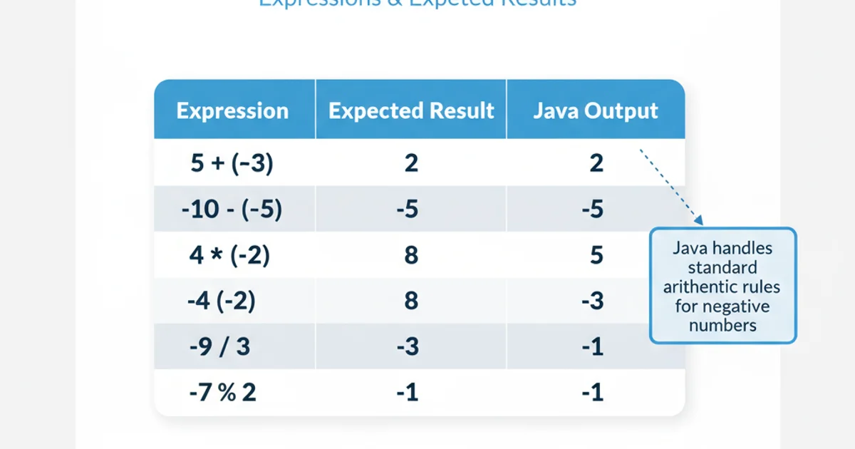 Table showing various expressions with negative numbers and their expected results.