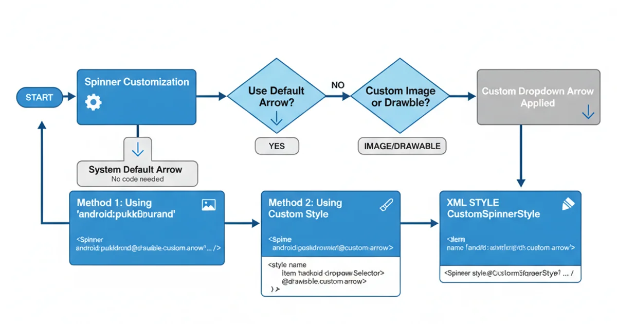Workflow diagram showing steps to customize a Spinner's dropdown arrow.