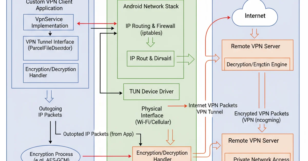 Detailed data flow diagram showing packet handling within an Android VpnService, including encryption and decryption