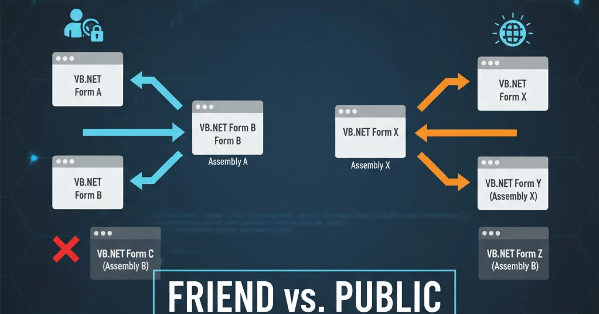 Diagram illustrating different access levels for VB.NET forms