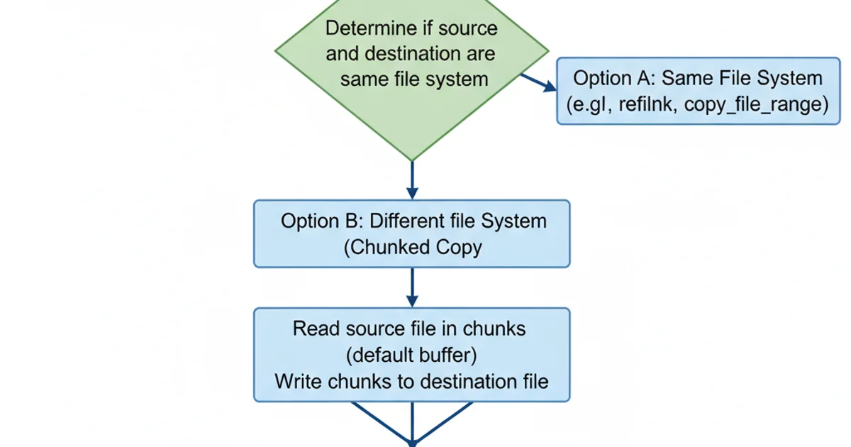 A flowchart illustrating the shutil.copy() process. It starts with 'Call shutil.copy()', then 'Determine if source and destination are same file system', followed by 'Read source file in chunks (default buffer)', 'Write chunks to destination file', and finally 'Copy file metadata (permissions, timestamps)'. Arrows connect the steps sequentially. Use light blue boxes for actions, a green diamond for decision, and a clean, technical font.