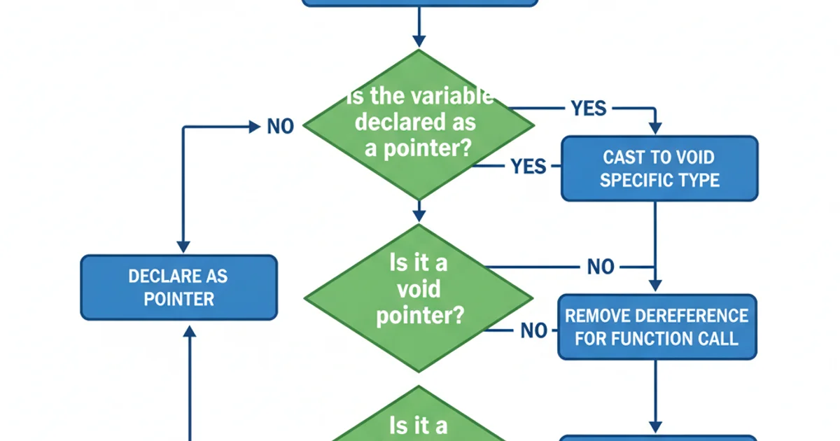 A flowchart illustrating the decision process for resolving 'expression must have a pointer to object type' error. Start with 'Error Occurs'. Decision 1: 'Is the variable declared as a pointer?'. If No, 'Declare as pointer'. If Yes, Decision 2: 'Is it a void pointer?'. If Yes, 'Cast to specific type'. If No, Decision 3: 'Is it a function pointer?'. If Yes, 'Remove dereference for function call'. If No, 'Check for array/non-pointer misuse'. Use blue boxes for actions, green diamonds for decisions, and arrows for flow.