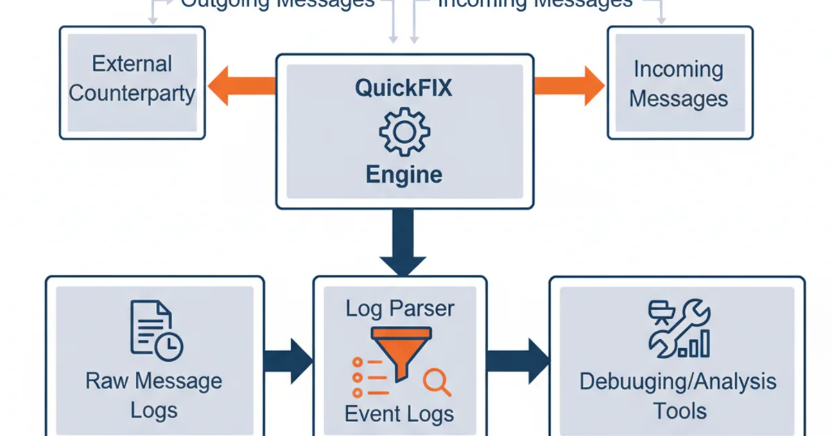 A diagram illustrating the QuickFIX logging process. It shows a QuickFIX engine sending and receiving messages, which are then written to 'Raw Message Logs' and 'Event Logs'. An arrow points from 'Raw Message Logs' to a 'Log Parser' component, which then feeds into 'Debugging/Analysis Tools'.