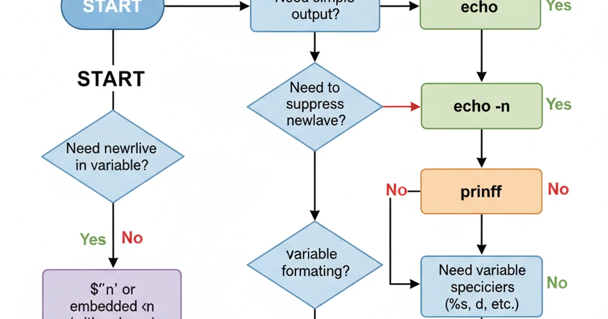A flowchart illustrating the decision process for choosing a newline method in shell scripting. Start node leads to 'Need simple output?' (Yes -> echo, No -> printf). From printf, branches to 'Need variable formatting?' (Yes -> printf format specifiers, No -> printf \n). From echo, branches to 'Need to suppress newline?' (Yes -> echo -n, No -> default echo). Another branch from start leads to 'Need newline in variable?' (Yes -> $'\n' or embedded \n with echo -e).