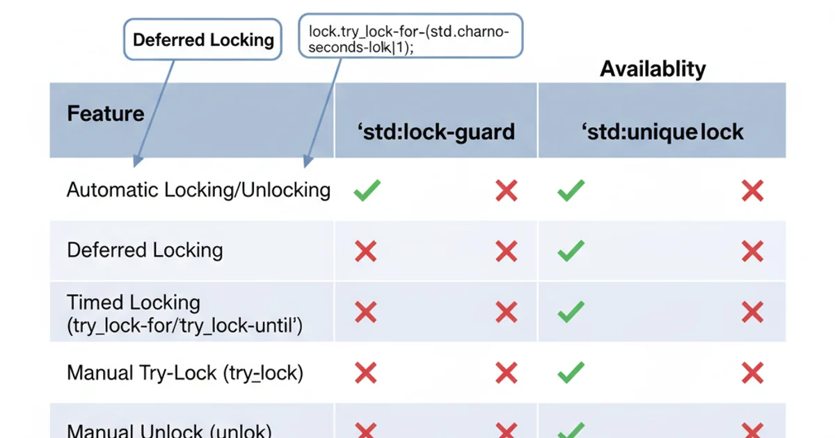 Table comparing features of std::lock_guard and std::unique_lock, including automatic locking/unlocking, deferred locking, timed locking, try_lock, manual unlock, and movability.
