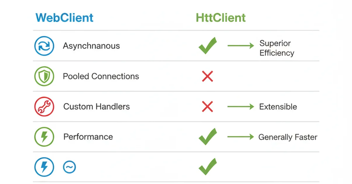 Comparison table highlighting features of WebClient versus HttpClient, showing HttpClient as superior.