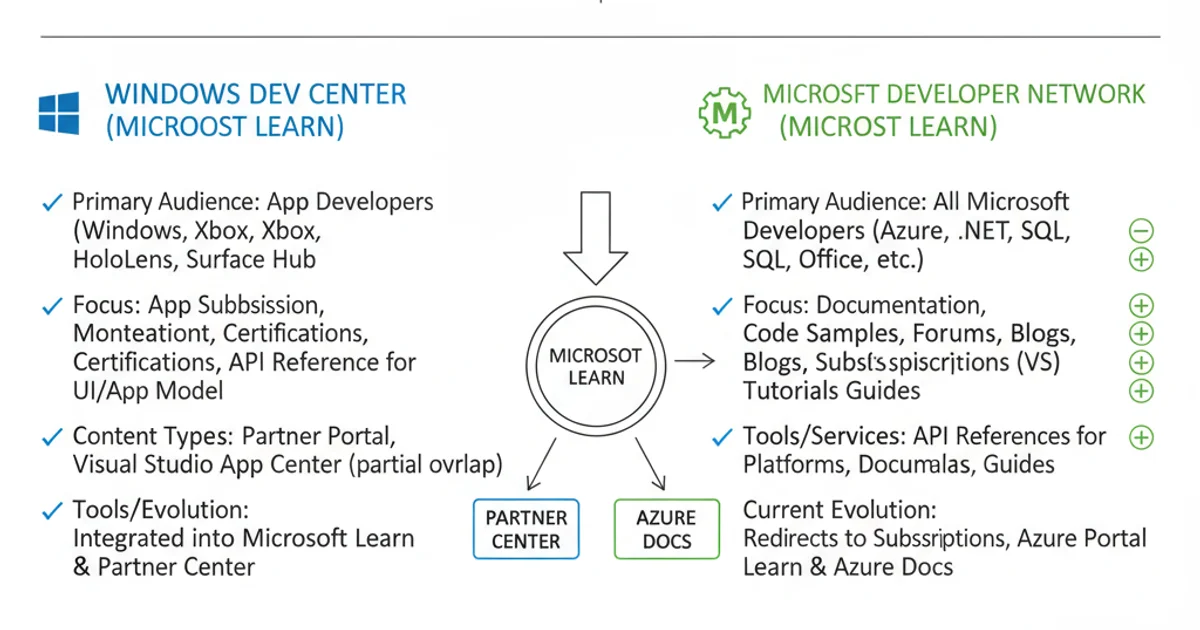 Table comparing Windows Dev Center and Microsoft Developer Network (MSDN)