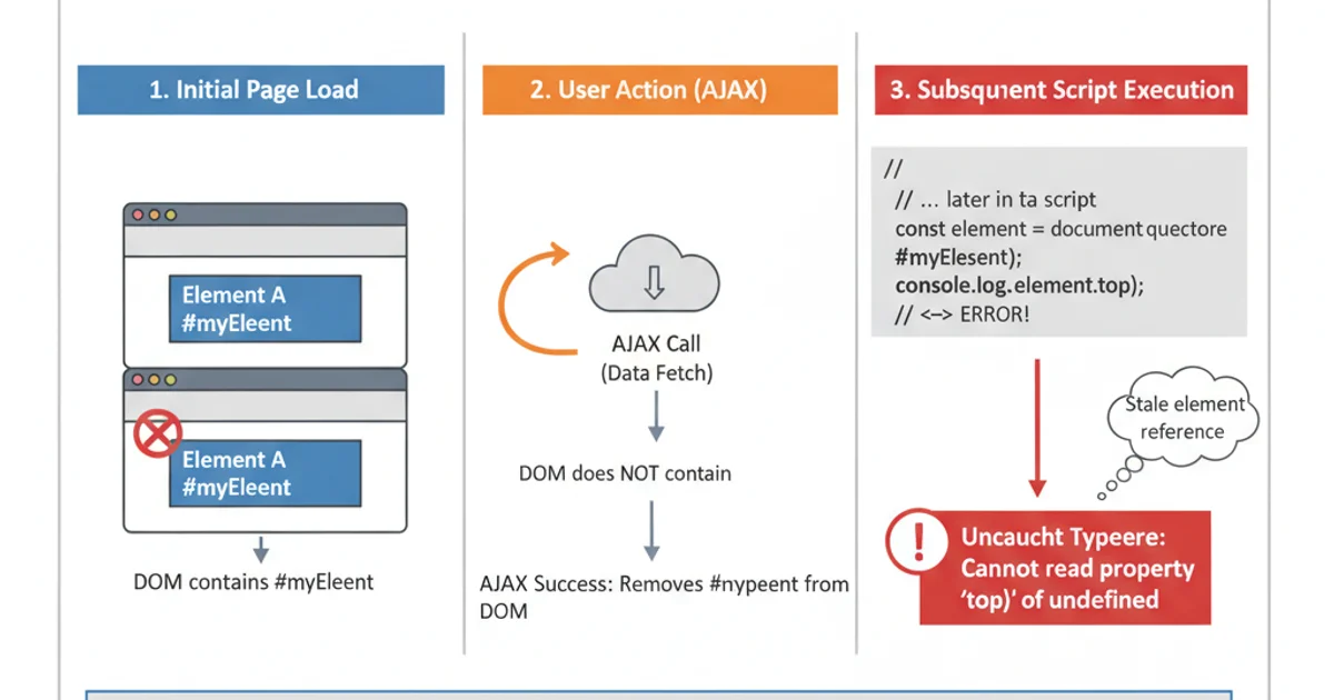 Diagram showing a user interaction workflow where an element is initially present, then removed by an AJAX call, and a subsequent script tries to access it.
