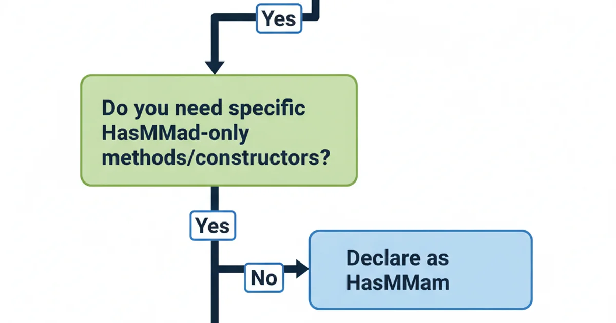 A decision tree diagram illustrating when to use Map vs. HashMap. Start: 'Need a Key-Value Store?'. Yes -> 'Do you need specific HashMap-only methods/constructors?'. Yes -> 'Declare as HashMap'. No -> 'Declare as Map'. Use green for decisions, blue for actions, and arrows for flow.