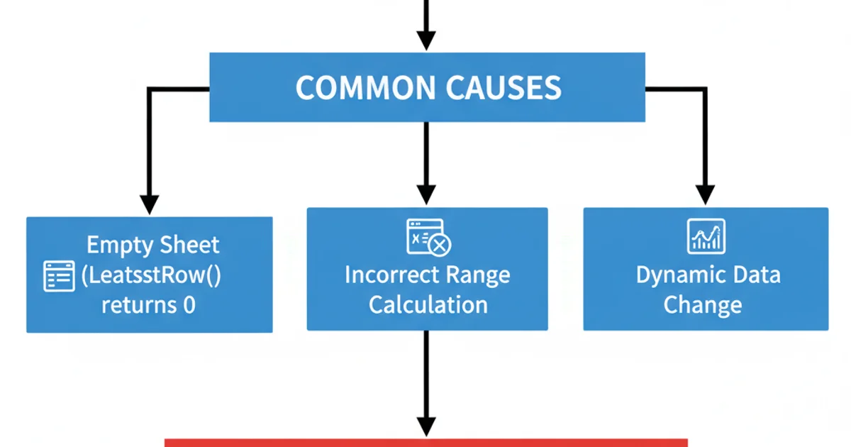 A flowchart diagram illustrating the common causes of 'out of bounds' errors. Start node leads to three branches: 'Empty Sheet (getLastRow() returns 0)', 'Incorrect Range Calculation', and 'Dynamic Data Change'. Each branch leads to an 'Out of Bounds Error' node. Use blue boxes for causes, red box for error, arrows showing flow. Clean, technical style.