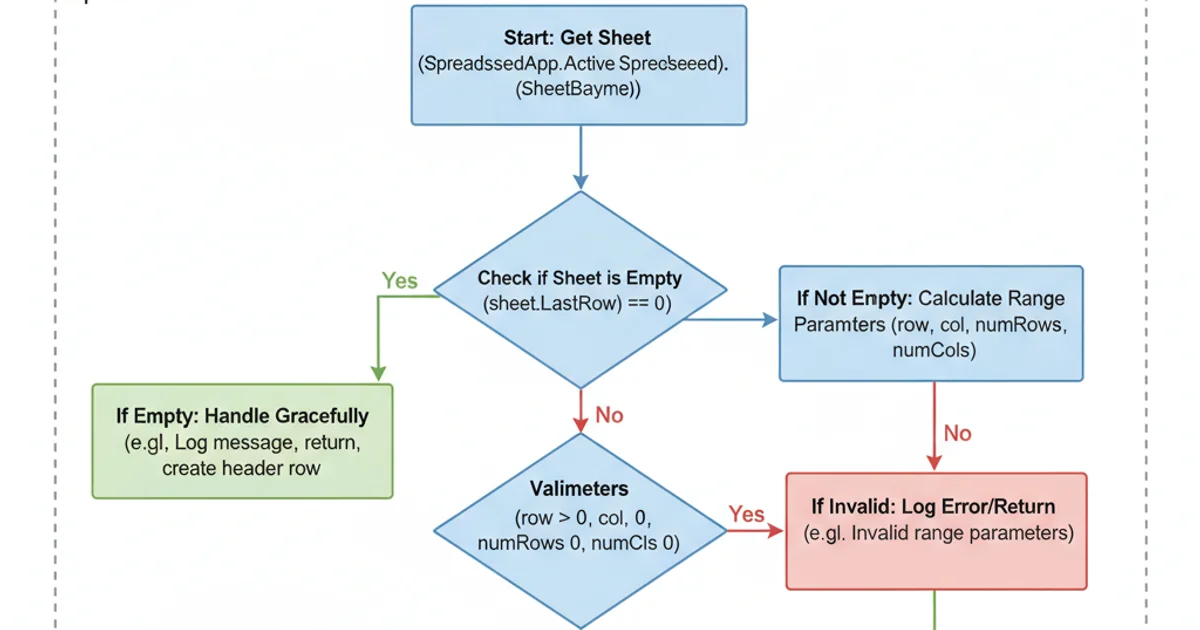 A workflow diagram showing best practices for handling Google Sheets ranges. Steps include: 'Get Sheet', 'Check if Sheet is Empty (getLastRow() == 0)', 'If Empty: Handle Gracefully', 'If Not Empty: Calculate Range Parameters (row, col, numRows, numCols)', 'Validate Parameters (all > 0)', 'If Invalid: Log Error/Return', 'If Valid: Get Range (getRange())', 'Perform Operation'. Use green boxes for successful paths, red for error handling, arrows showing flow. Clean, technical style.