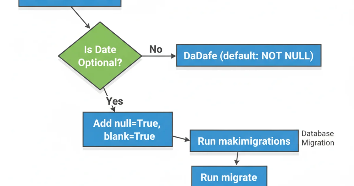 A flowchart illustrating the process of making a Django DateField nullable. Start with 'Define Model Field', then a decision 'Is Date Optional?'. If 'No', proceed to 'DateField (default: NOT NULL)'. If 'Yes', proceed to 'Add null=True, blank=True'. Then 'Run makemigrations', 'Run migrate', and finally 'Save None to Field (becomes NULL in DB)'. Use blue rectangles for actions, a green diamond for decision, and arrows for flow.