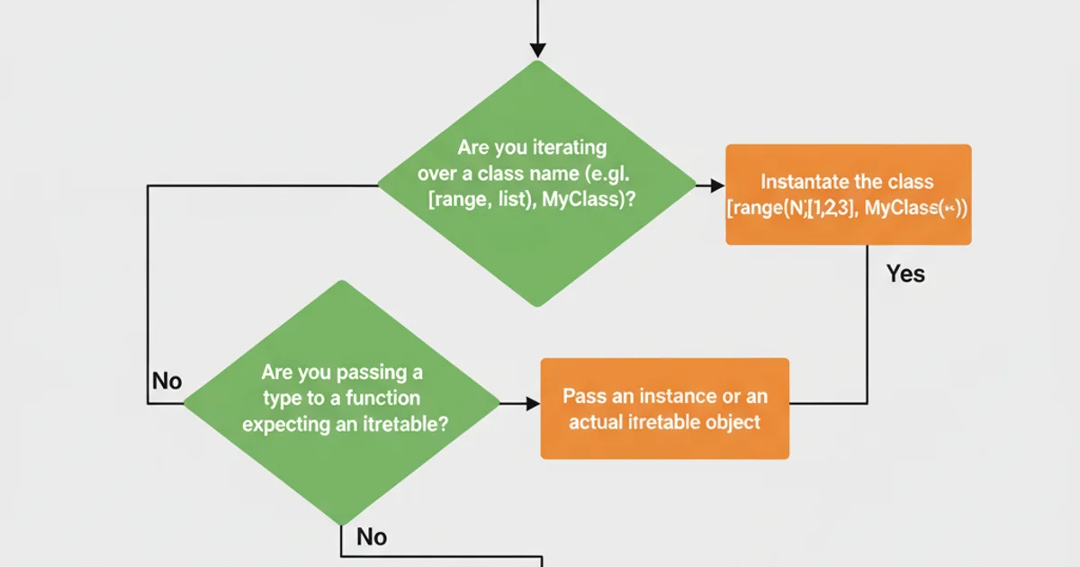 A flowchart illustrating the decision process for resolving 'TypeError: 'type' object is not iterable'. Start node: 'Encountered TypeError: 'type' object is not iterable''. Decision node: 'Are you iterating over a class name (e.g., range, list, MyClass)?'. If 'Yes', action node: 'Instantiate the class (e.g., range(N), [1,2,3], MyClass(...))'. If 'No', decision node: 'Are you passing a type to a function expecting an iterable?'. If 'Yes', action node: 'Pass an instance or an actual iterable object'. End node: 'Error Resolved'. Use blue rounded rectangles for start/end, green diamonds for decisions, and orange rectangles for actions, with arrows indicating flow.